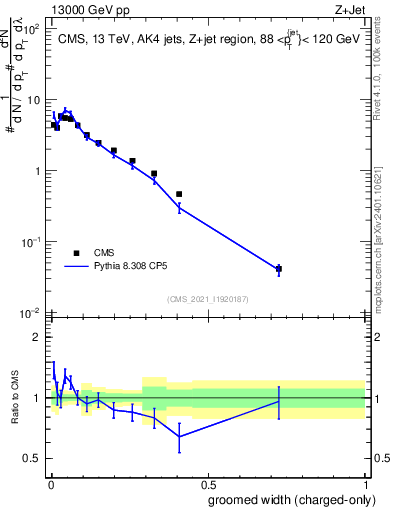 Plot of j.width.gc in 13000 GeV pp collisions