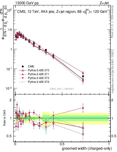 Plot of j.width.gc in 13000 GeV pp collisions