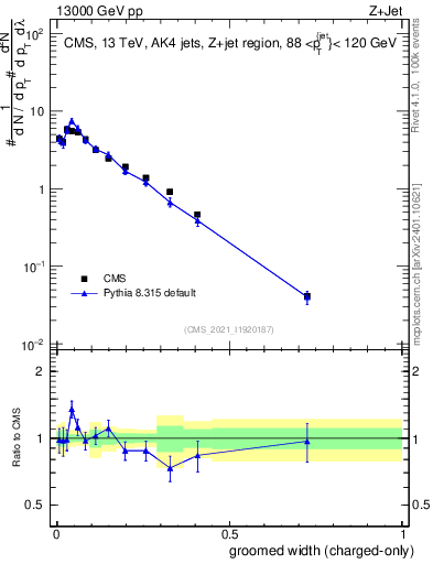 Plot of j.width.gc in 13000 GeV pp collisions