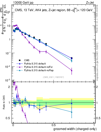 Plot of j.width.gc in 13000 GeV pp collisions