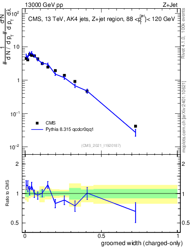 Plot of j.width.gc in 13000 GeV pp collisions