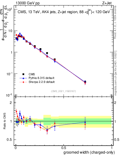 Plot of j.width.gc in 13000 GeV pp collisions
