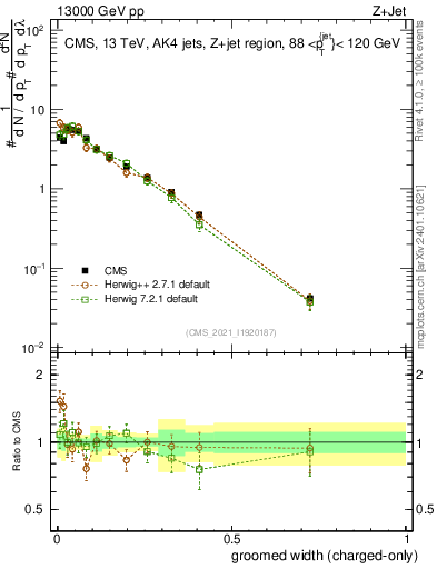 Plot of j.width.gc in 13000 GeV pp collisions
