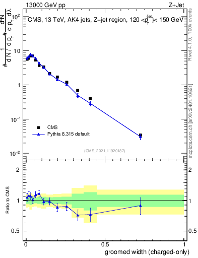 Plot of j.width.gc in 13000 GeV pp collisions