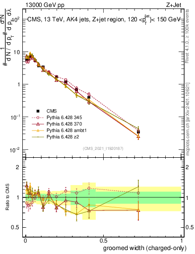 Plot of j.width.gc in 13000 GeV pp collisions