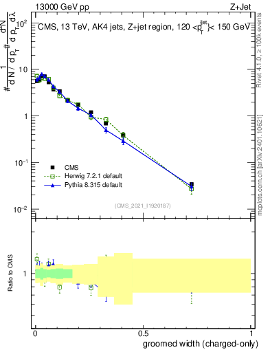 Plot of j.width.gc in 13000 GeV pp collisions