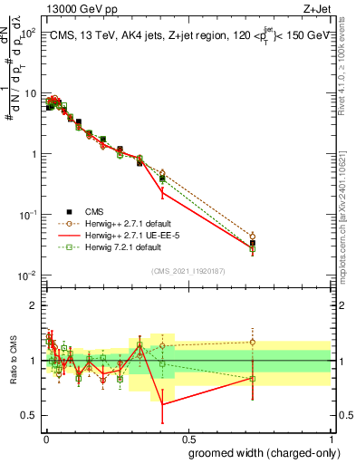 Plot of j.width.gc in 13000 GeV pp collisions