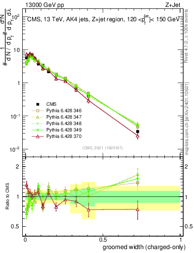 Plot of j.width.gc in 13000 GeV pp collisions