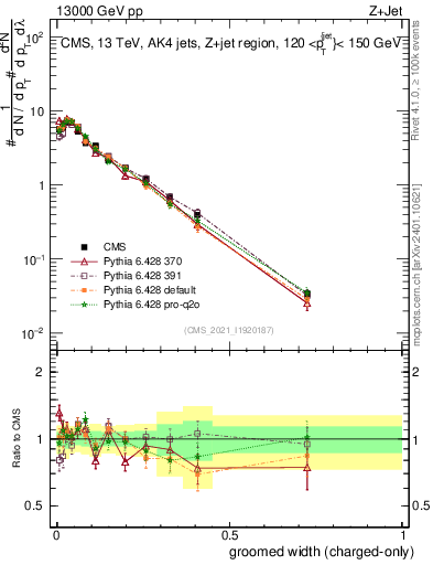 Plot of j.width.gc in 13000 GeV pp collisions