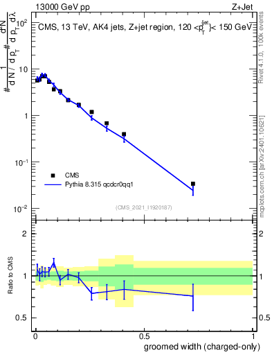 Plot of j.width.gc in 13000 GeV pp collisions