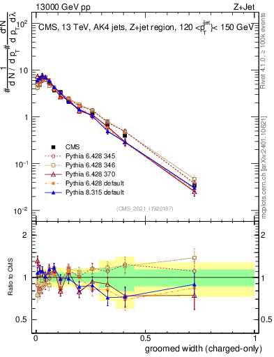 Plot of j.width.gc in 13000 GeV pp collisions