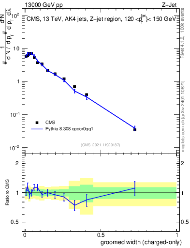 Plot of j.width.gc in 13000 GeV pp collisions