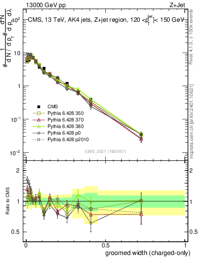 Plot of j.width.gc in 13000 GeV pp collisions