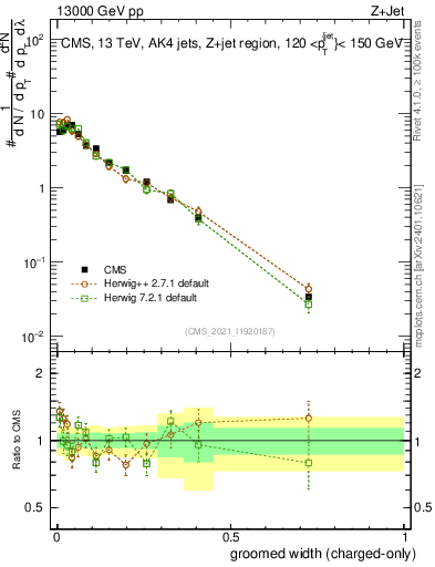 Plot of j.width.gc in 13000 GeV pp collisions
