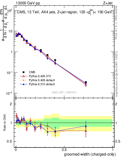 Plot of j.width.gc in 13000 GeV pp collisions