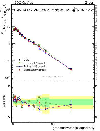 Plot of j.width.gc in 13000 GeV pp collisions