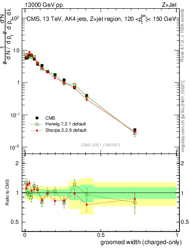 Plot of j.width.gc in 13000 GeV pp collisions