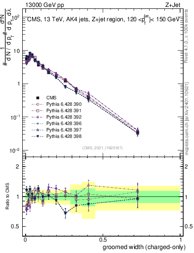 Plot of j.width.gc in 13000 GeV pp collisions