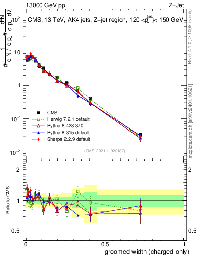 Plot of j.width.gc in 13000 GeV pp collisions