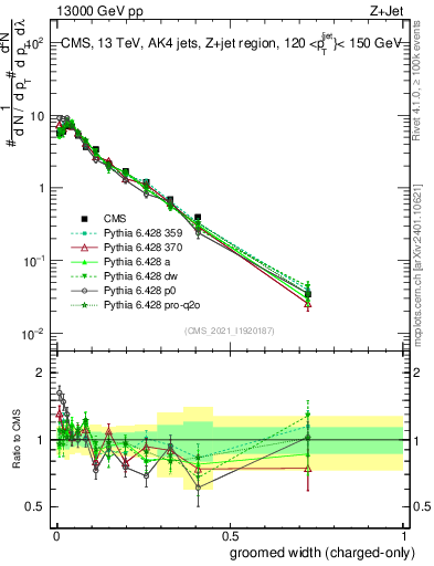 Plot of j.width.gc in 13000 GeV pp collisions