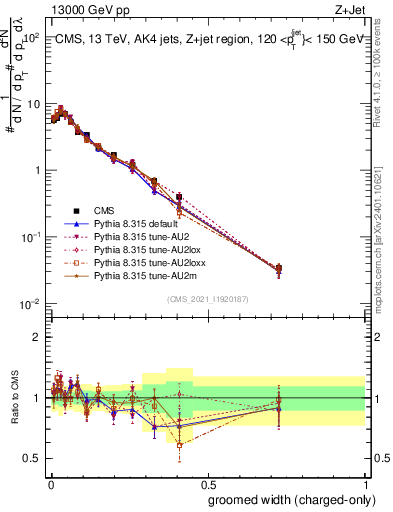 Plot of j.width.gc in 13000 GeV pp collisions