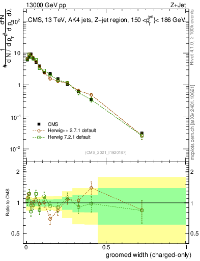 Plot of j.width.gc in 13000 GeV pp collisions