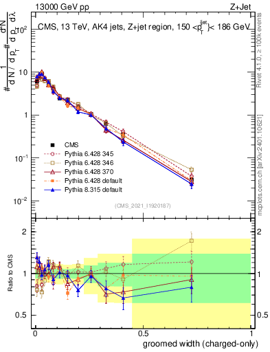 Plot of j.width.gc in 13000 GeV pp collisions