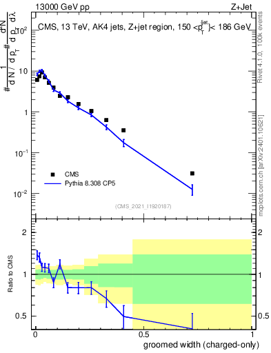 Plot of j.width.gc in 13000 GeV pp collisions