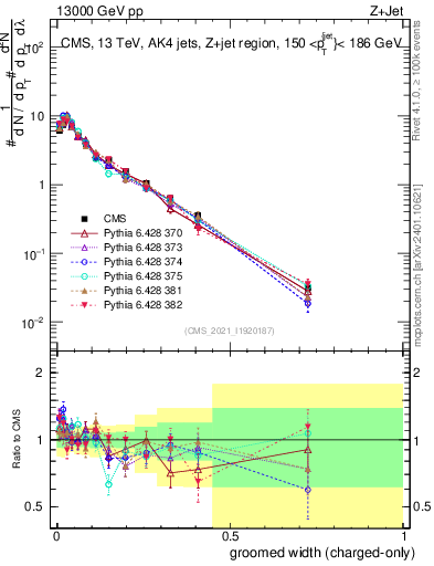 Plot of j.width.gc in 13000 GeV pp collisions