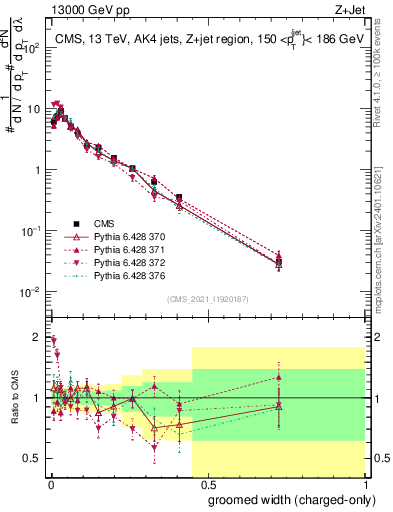 Plot of j.width.gc in 13000 GeV pp collisions