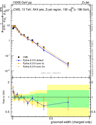 Plot of j.width.gc in 13000 GeV pp collisions