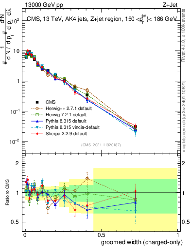Plot of j.width.gc in 13000 GeV pp collisions