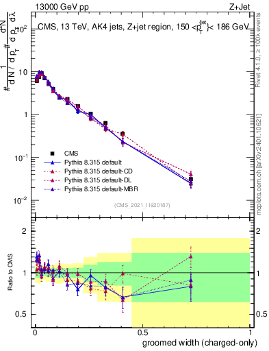 Plot of j.width.gc in 13000 GeV pp collisions