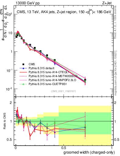 Plot of j.width.gc in 13000 GeV pp collisions