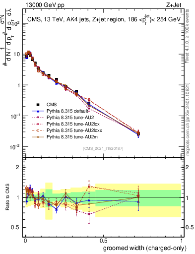 Plot of j.width.gc in 13000 GeV pp collisions
