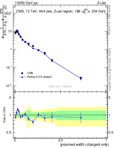 Plot of j.width.gc in 13000 GeV pp collisions