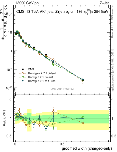Plot of j.width.gc in 13000 GeV pp collisions