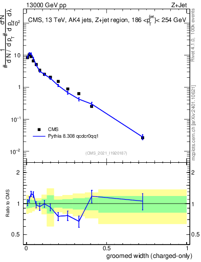 Plot of j.width.gc in 13000 GeV pp collisions