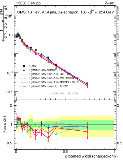 Plot of j.width.gc in 13000 GeV pp collisions