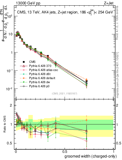 Plot of j.width.gc in 13000 GeV pp collisions