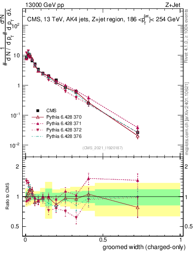 Plot of j.width.gc in 13000 GeV pp collisions