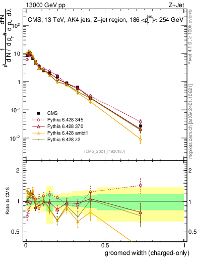Plot of j.width.gc in 13000 GeV pp collisions