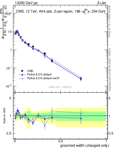 Plot of j.width.gc in 13000 GeV pp collisions
