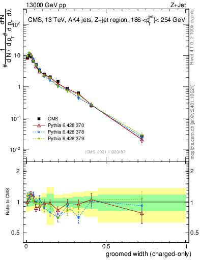 Plot of j.width.gc in 13000 GeV pp collisions
