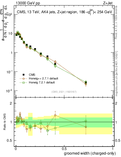 Plot of j.width.gc in 13000 GeV pp collisions