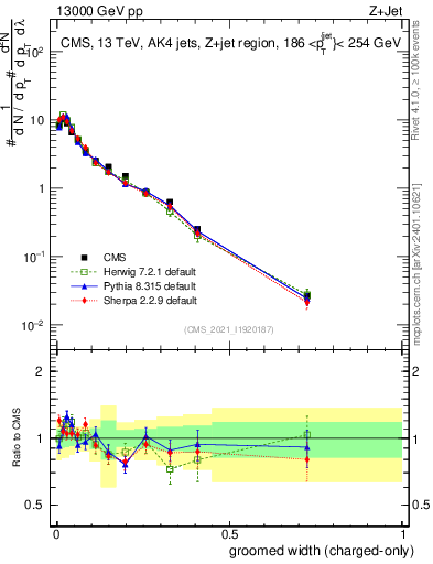 Plot of j.width.gc in 13000 GeV pp collisions