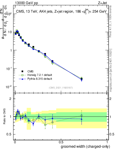 Plot of j.width.gc in 13000 GeV pp collisions