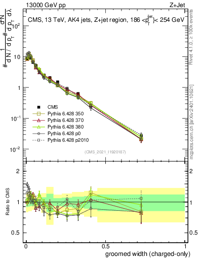 Plot of j.width.gc in 13000 GeV pp collisions