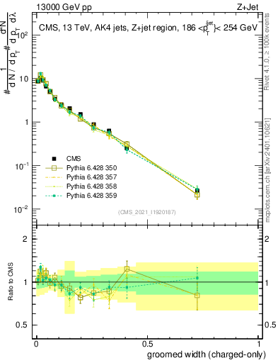 Plot of j.width.gc in 13000 GeV pp collisions
