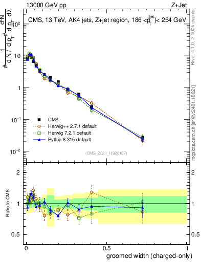 Plot of j.width.gc in 13000 GeV pp collisions
